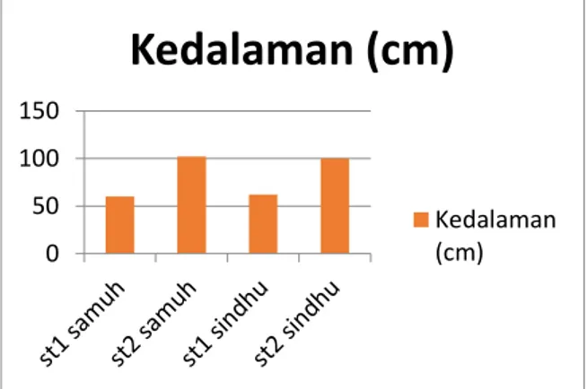 Grafik 7. Perbandingan salinitas 