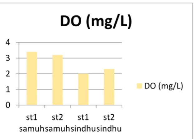 Grafik 9. Perbandingan DO 
