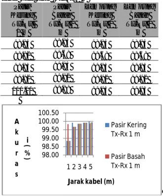 Gambar 6 Kurva hasil perhitungan akurasi  pengukuran jarak kabel pada Tx-Rx 1m  V.    KESIMPULAN 