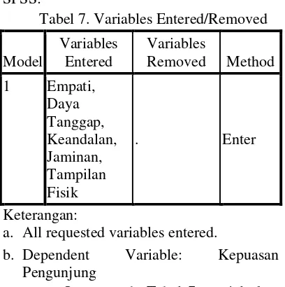 Tabel 7. Variables Entered/Removed 