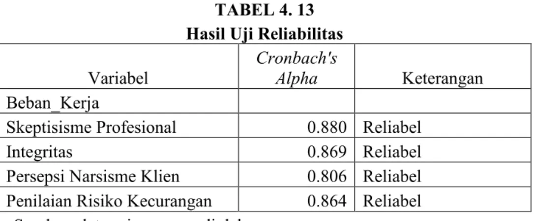 TABEL 4. 13  Hasil Uji Reliabilitas  Variabel 