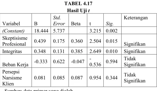 TABEL 4.17  Hasil Uji t 