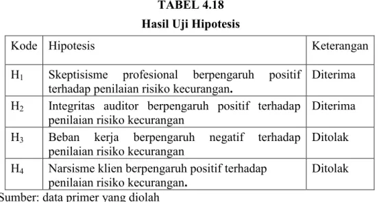 TABEL 4.18  Hasil Uji Hipotesis 