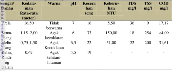Tabel 5  Kualitas air pada Sungai Pela, Danau Semayang, Danau Melintang, dan  Sungai Rebaq Rinding Dalam 