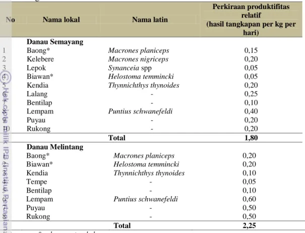Tabel 7  Perkiraan produktifitas relatif ikan di Danau Semayang dan Danau  Melintang 