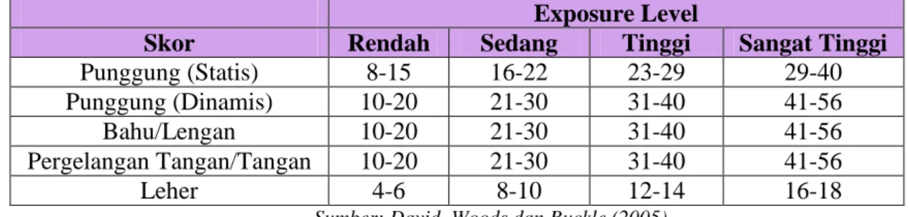 Tabel 1. Exposure level faktor bagian tubuh Exposure Level 