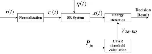 Figure 1. The energy detection model based on stochastic resonance  