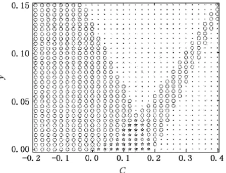 Figure 2. The distribution of the stable fixed point on parameter plane (·Monostable,  ○Bistable, ☆Tristable)  