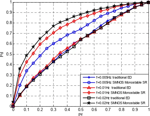 Figure 3. ROC curves of SMNOS monostable SR and traditional ED under SNR=-15dB 