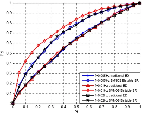 Figure 4. ROC curves of SMNOS bistable SR and traditional ED under SNR=-15Db   