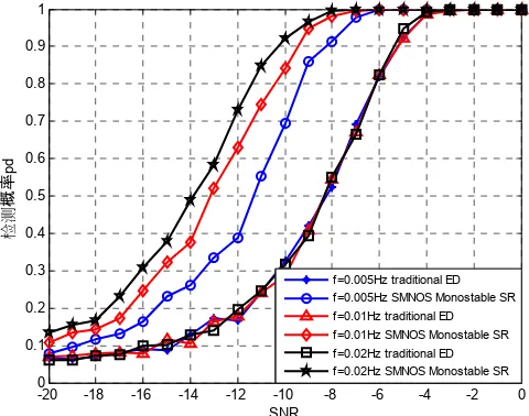 Figure 6. Detection probability versus SNR of different frequencies under P0.05fa (SMNOS monostable SR) 