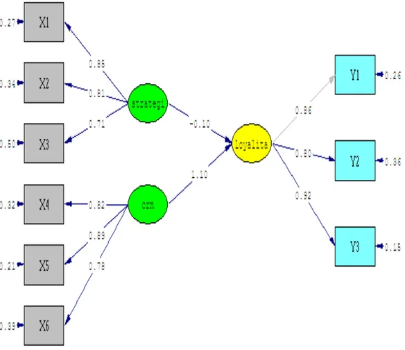 Gambar Path Diagram Structural Equation Modeling (Standardized Solution) 