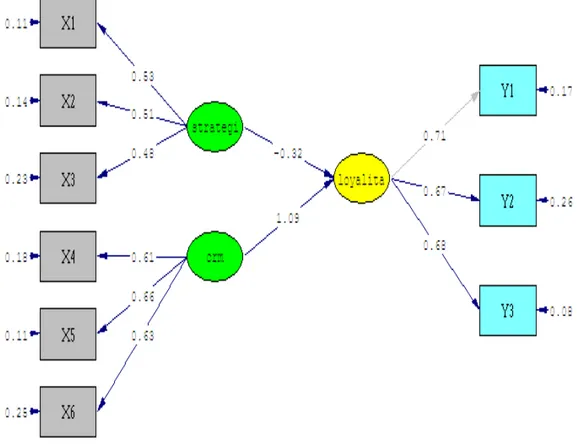 Gambar Path Diagram Structural Equation Modeling (Estimates) 