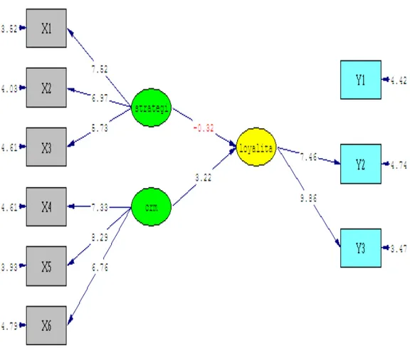 Gambar Path Diagram Structural Equation Modeling (t-values)                       
