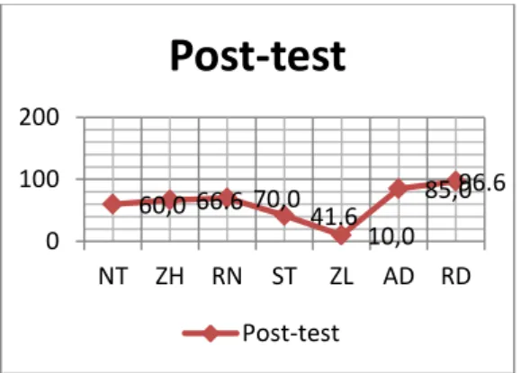 Tabel 1. Perbandingan Pre-test dan Post-test  No  Anak  (Inisial)  Pre-test  Post-test  1  NT  15  60  2  ZH  26,6  66,6  3  RN  26,6  70  4  ST  5  41,6  5  ZL  21,6  10  6  AD  53,3  85  7  RD  70  96,6  Rata-rata  31,15  61,4 
