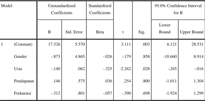 Tabel 3        Coefficients a 