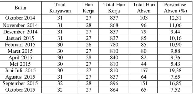 Tabel 1. Absen Karyawan  Tetap Anggrek Spa 2014 – 2015  