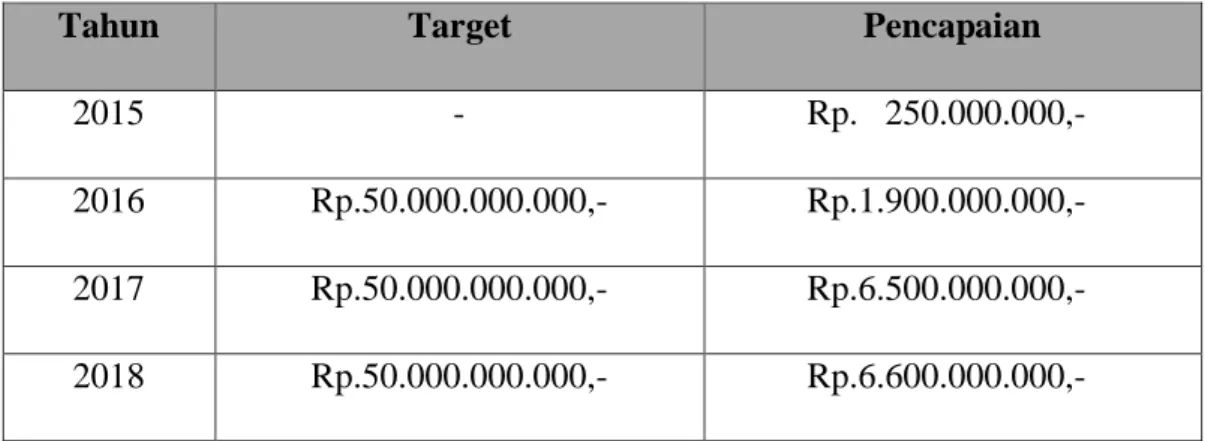 Tabel 4.1 Target dan Pencapaian Wakaf Hasanah Tahun 2015-2018 