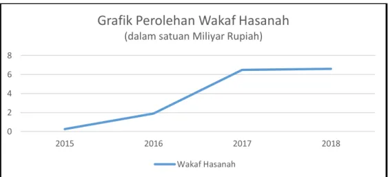 Gambar 4.1 Progresivitas Perolehan Wakaf Hasanah Tahun 2015-2018 