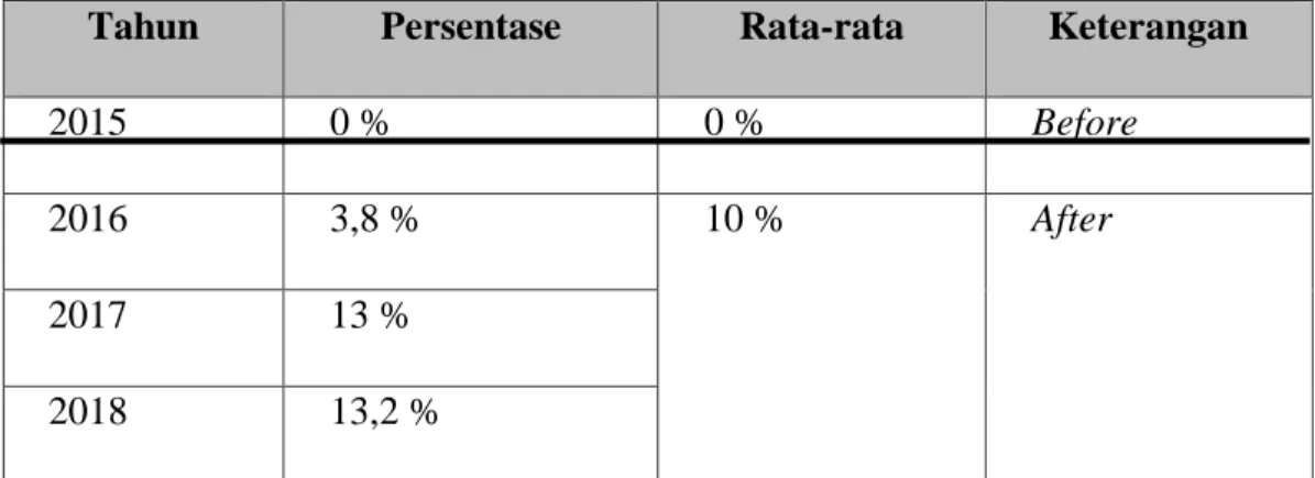 Tabel 4.3 Analisis Before-After Wakaf Hasanah 