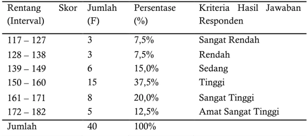 Tabel 1 Distribusi Frekuensi Pemahaman Pernikahan Usia Dini (Post-Test)  Rentang  Skor  (Interval)  Jumlah (F)  Persentase (%) 