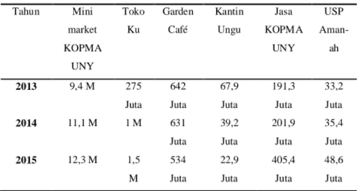 Tabel 1. Omzet Penjualan Bidang Usaha                    KOPMA UNY Tahun 2013-2015 