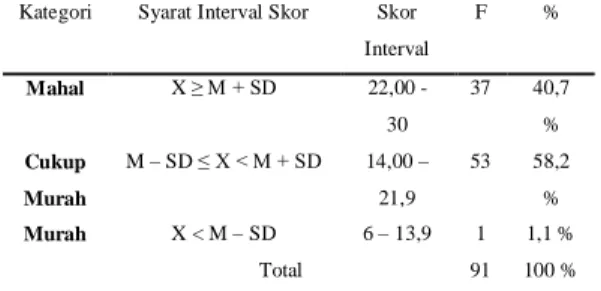 Tabel 2. Kategorisasi Variabel Produk  Kategori  Syarat  Interval Skor  Skor  Interval  Frekuensi  %  Sangat  Lengkap  X ≥ M + SD  14,7 – 20  55  60,4 %  Cukup  Lengkap  M – SD ≤ X &lt; M + SD  9,3 - 14,6  0  0  Kurang  Lengkap  X &lt; M – SD  4 - 9,2  36 