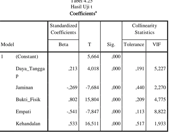 Tabel 4.25  Hasil Uji t  Coefficients a Model  Standardized Coefficients  T  Sig.  Collinearity Statistics 