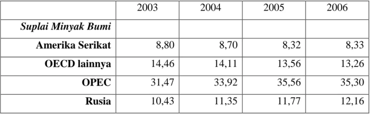Tabel 4. Keseimbangan Pasar Minyak Bumi Tahun 2003-2006 ( jutaan barel per 