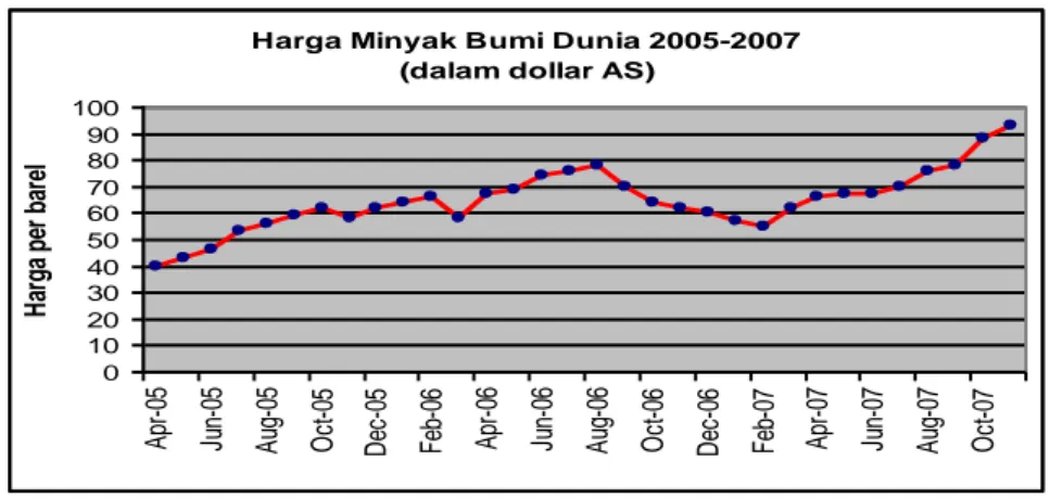 Gambar 2. Harga Rata-Rata Minyak Bumi 2005-2007  Harga Minyak Bumi Dunia 2005-2007