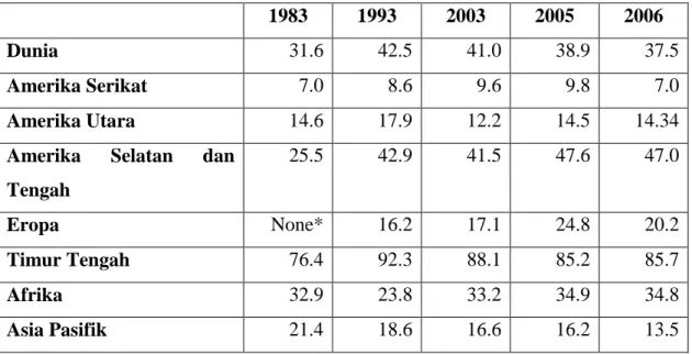 Tabel 1. Cadangan Minyak Bumi/Produksi 