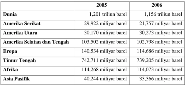 Tabel 2. Cadangan Minyak Bumi Dunia 2005-2006  