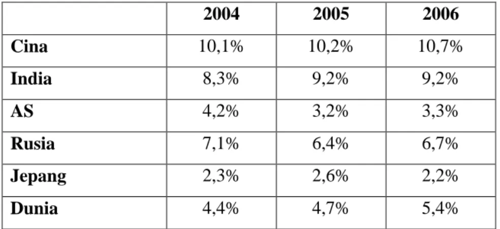 Tabel 3.  Pertumbuhan Ekonomi 2004-2006 