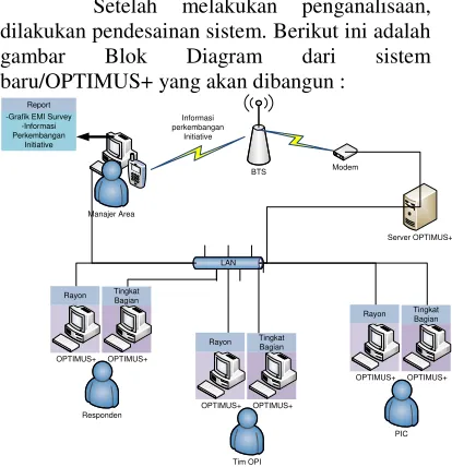 gambar Blok 