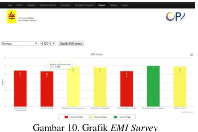 Gambar 10. Grafik EMI Survey 