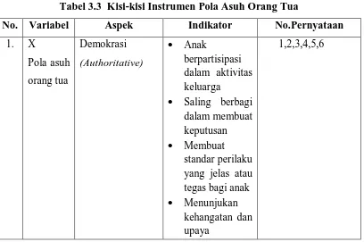 Tabel 3.3  Kisi-kisi Instrumen Pola Asuh Orang Tua 
