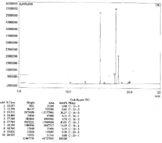Gambar E.1 Hasil Analisis Kromatogram GC-MS Asam Lemak CPO  