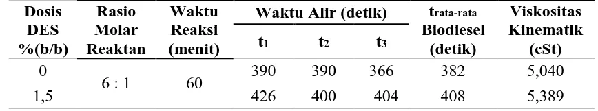 Tabel LB.2 Hasil Analisis Viskositas Biodiesel  