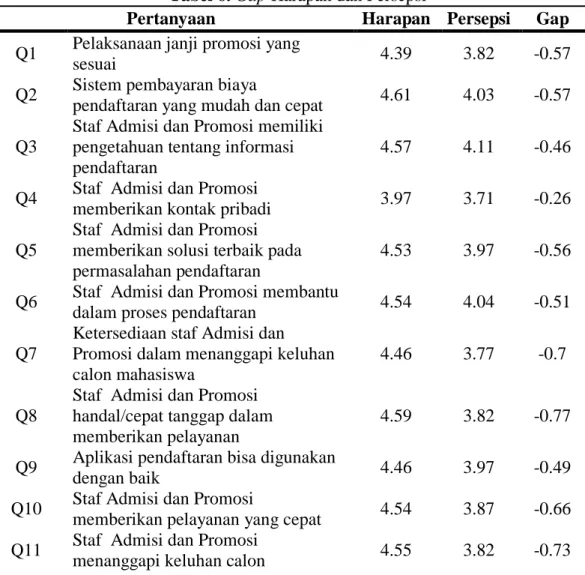 Tabel 6. Gap Harapan dan Persepsi 