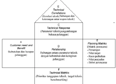 Gambar 3. The House of Quality (Cohen, 1995)  METODE 