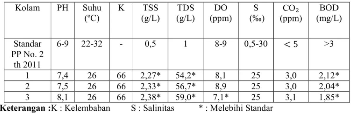 Tabel 3. Hasil Rerata Pengamatan Parameter Lingkungan Abiotik Berdasarkan pada Standar Kualitas  Air PP No.2 Tahun 2011 
