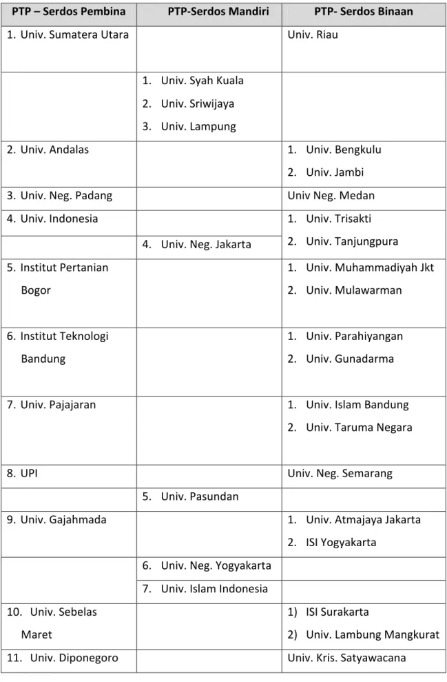Tabel 1 Daftar PTP-Serdos Menurut Kategori Penugasannya 
