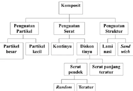 Gambar 1. Klasifikasi komposit (Tamba, 2009) 