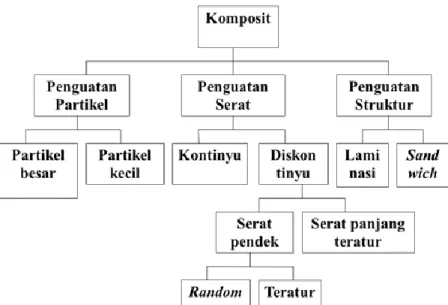 Gambar 1. Klasifikasi komposit (Tamba, 2009) 