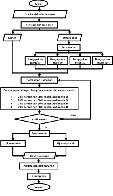 Gambar 4.  Diagram alir penelitian 