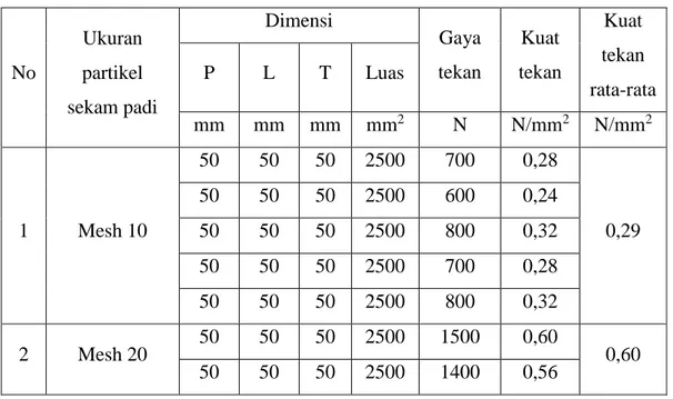 Tabel 2. Data hasil pengujian kuat tekan komposit semen-sekam padi 