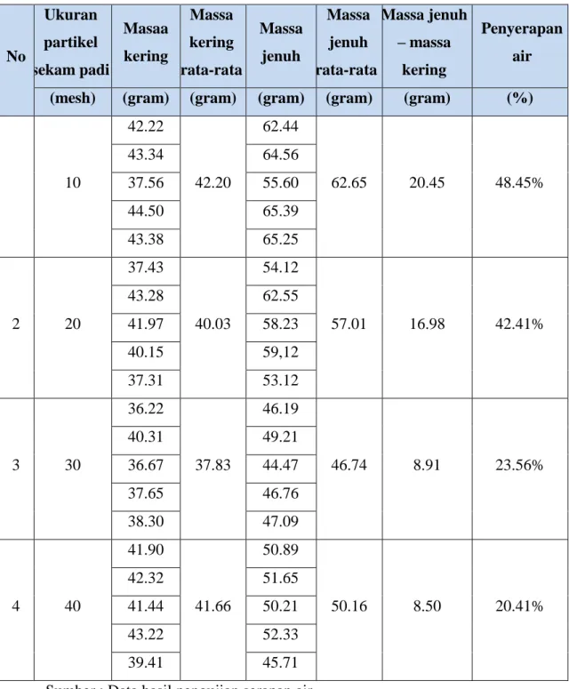 Tabel 3. Hasil pengujian serapan air komposit semen-sekam padi 