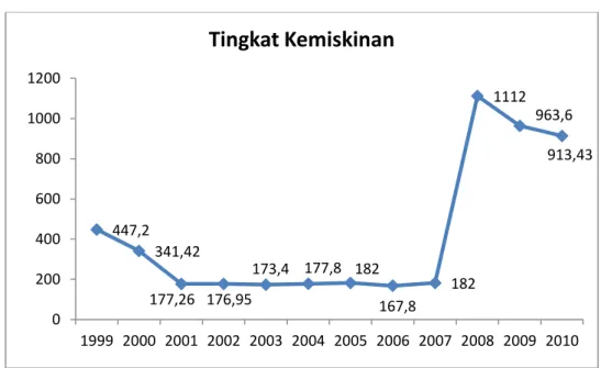 Grafik 1.1. Tingkat Kemiskinan di Sulawesi Selatan Tahun 1999-2010  (ribuan jiwa) 