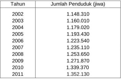 Tabel 1.1 :  Jumlah Penduduk di Kota Makassar  Tahun  Jumlah Penduduk (jiwa) 