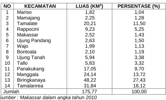 Tabel 4.1. Luas Kota Makassar Berdasarkan Luas Kecamatan 